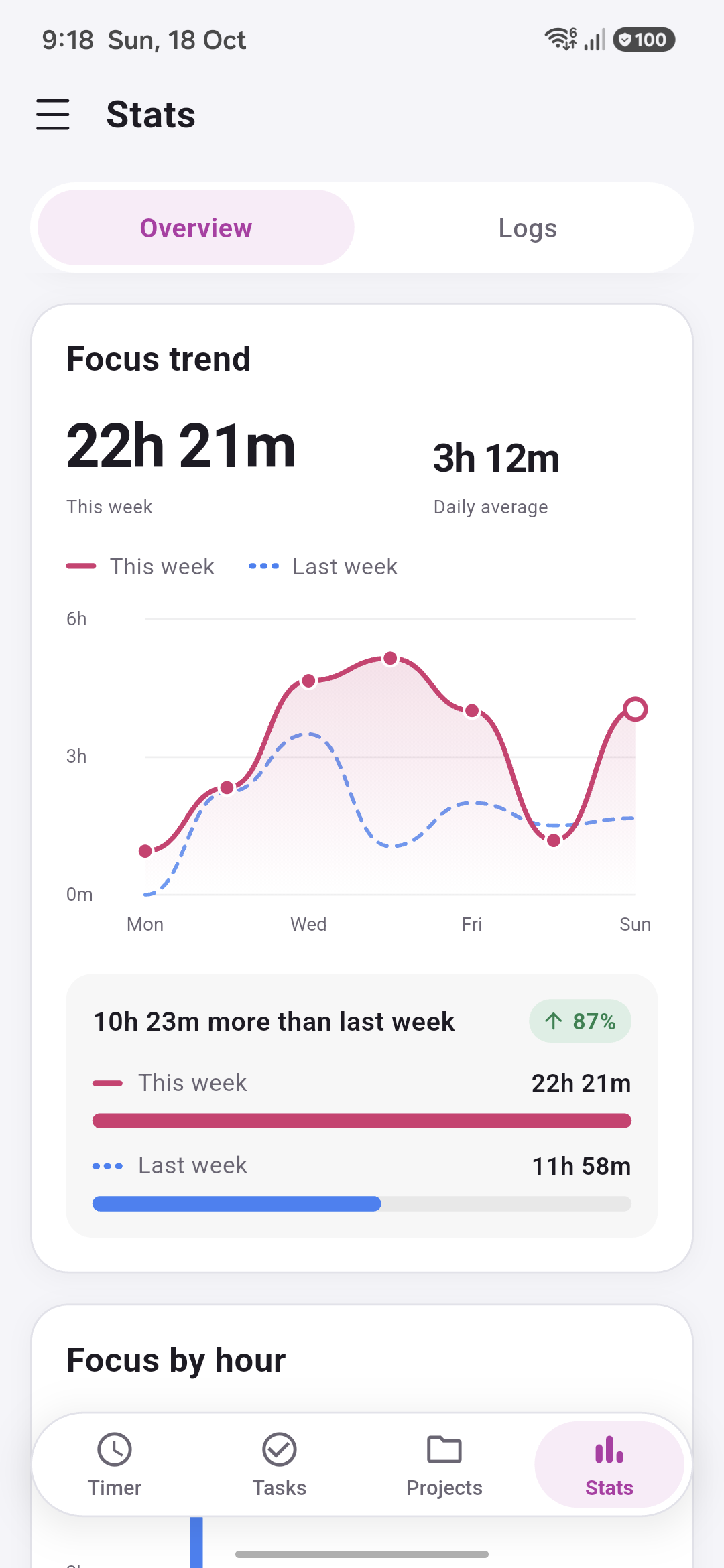 Fia focus statistics view with weekly trends and progress charts